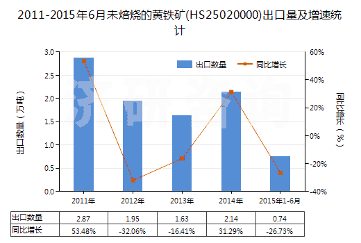 2011-2015年6月未焙燒的黃鐵礦(HS25020000)出口量及增速統(tǒng)計(jì)
